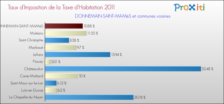 Taux d'imposition de la taxe d'habitation 2011 pour DONNEMAIN-SAINT-MAMèS et les communes proches Comparaison des taux d'imposition de la taxe d'habitation 2011 pour DONNEMAIN-SAINT-MAMèS et les communes voisines