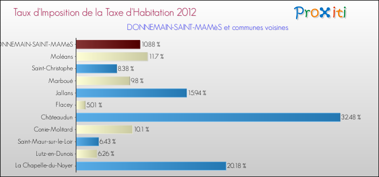 Taux d'imposition de la taxe d'habitation 2012 pour DONNEMAIN-SAINT-MAMèS et les communes proches Comparaison des taux d'imposition de la taxe d'habitation 2012 pour DONNEMAIN-SAINT-MAMèS et les communes voisines