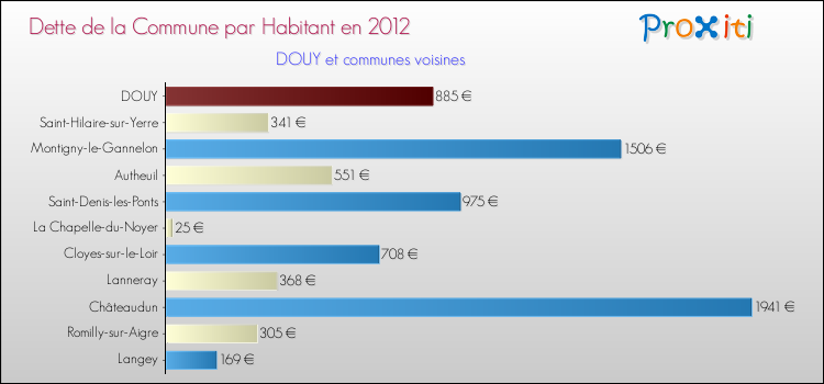 Dette par habitant de la commune en 2012 pour DOUY et les communes proches Comparaison de la dette par habitant de la commune en 2012 pour DOUY et les communes voisines