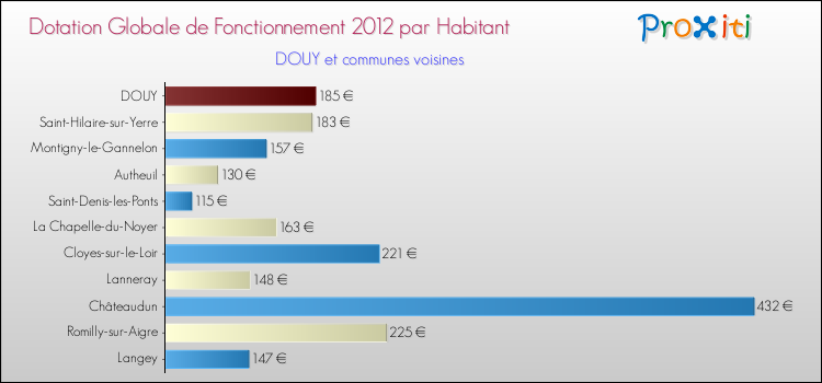 Montant des dotations globales de fonctionnement DGF par Habitant pour DOUY et les communes proches Comparaison des des dotations globales de fonctionnement DGF par habitant pour DOUY et les communes voisines
