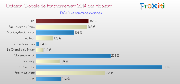 Montant des dotations globales de fonctionnement DGF par Habitant pour DOUY et les communes proches en 2014. Comparaison des des dotations globales de fonctionnement DGF par habitant pour DOUY et les communes voisines en 2014.