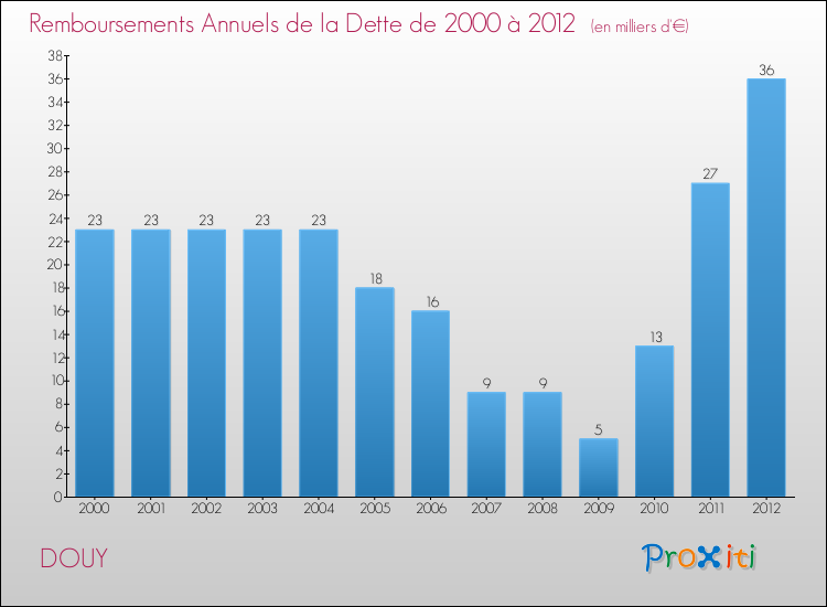Evolution de l'annuité de la dette pour la commune de DOUY de 2000 à 2012 Annuités de la dette pour DOUY de 2000 à 2012