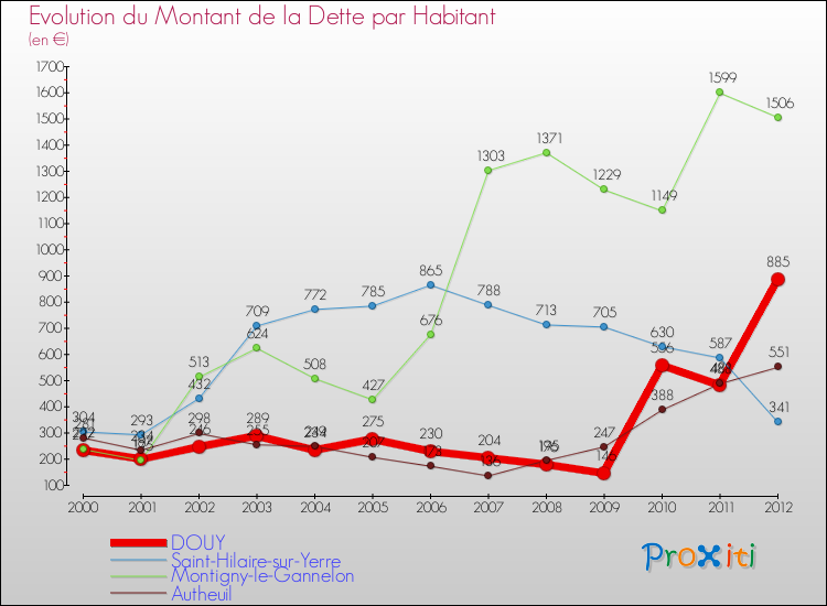 Evolution de la dette par habitant pour la commune de DOUY et les communes proches de 2000 à 2012 Comparaison de la dette par habitant pour DOUY et les communes voisines de 2000 à 2012