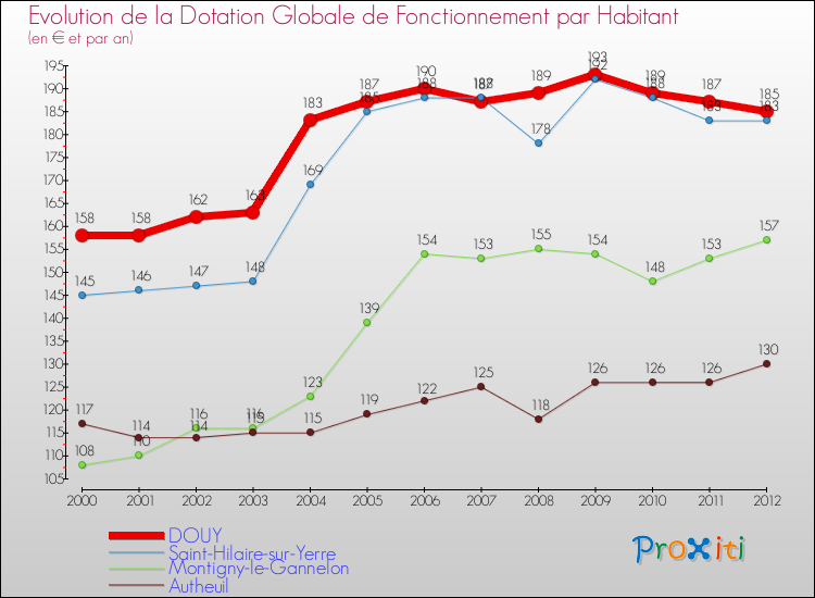 Evolution et montant de la dotation globale de fonctionnement par Habitant pour DOUY et les communes proches Comparaison des dotations globales de fonctionnement par habitant pour DOUY et les communes voisines