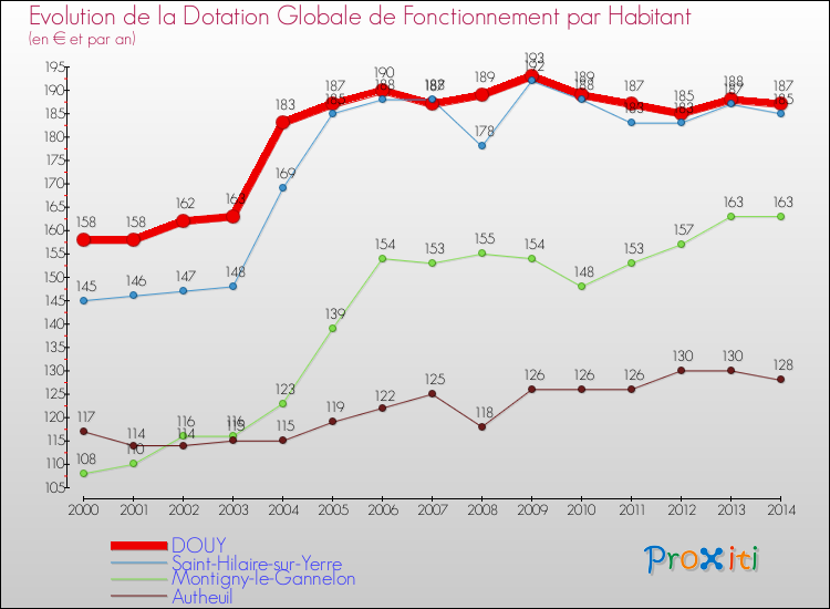 Evolution et montant de la dotation globale de fonctionnement par Habitant pour DOUY et les communes proches de 2000 à 2014. Comparaison des dotations globales de fonctionnement par habitant pour DOUY et les communes voisines de 2000 à 2014.