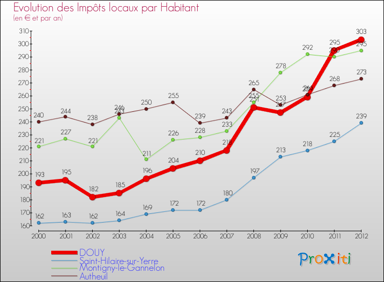 Evolution et montant des impôts locaux par Habitant pour DOUY et les communes proches Comparaison des impôts locaux par habitant pour DOUY et les communes voisines