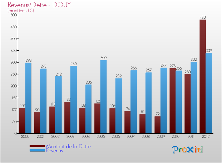 Evolution comparée de la dette et des revenus pour la commune de DOUY de 2000 à 2012 Comparaison de la dette et des revenus pour DOUY de 2000 à 2012