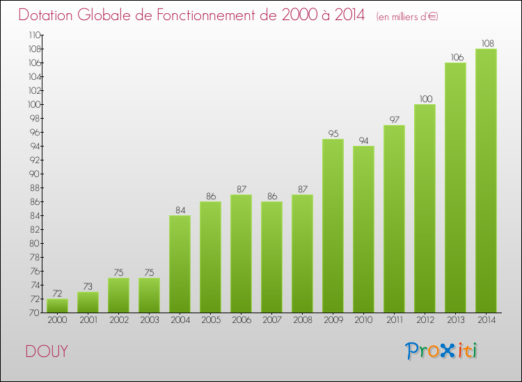 Evolution du montant de la Dotation Globale de Fonctionnement pour la commune de DOUY de 2000 à 2014 Evolution du montant de la Dotation Globale de Fonctionnement pour DOUY de 2000 à 2014