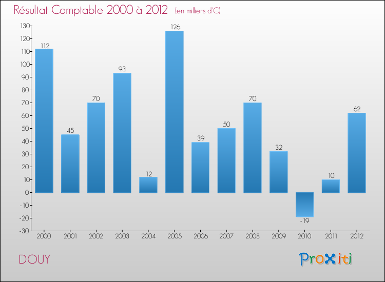 Evolution du résultat comptable pour la commune de DOUY de 2000 à 2012 Evolution du résultat comptable pour DOUY de 2000 à 2012