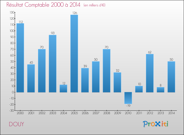 Evolution du résultat comptable pour la commune de DOUY de 2000 à 2014 Evolution du résultat comptable pour DOUY de 2000 à 2014