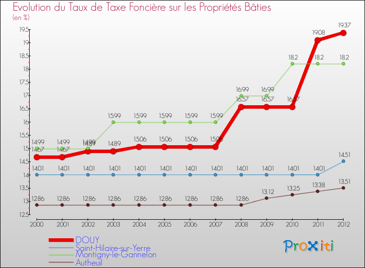 Evolution du taux de la taxe foncière sur le bati pour DOUY et les communes proches de 2000 à 2012 Comparaison des taux de taxe foncière sur le bati pour DOUY et les communes voisines de 2000 à 2012