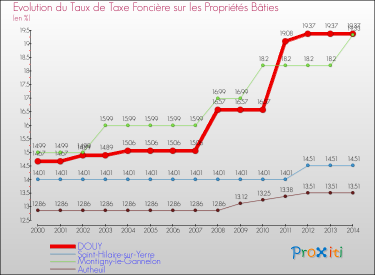 Evolution du taux de la taxe foncière sur le bati pour DOUY et les communes proches de 2000 à 2014 Comparaison des taux de taxe foncière sur le bati pour DOUY et les communes voisines de 2000 à 2014