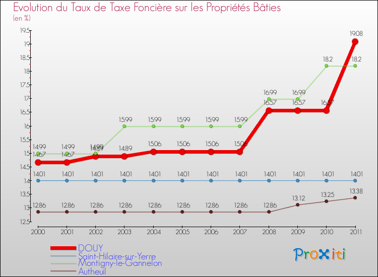 Evolution du taux de la taxe foncière sur le bati pour DOUY et les communes proches Comparaison des taux de taxe foncière sur le bati pour DOUY et les communes voisines