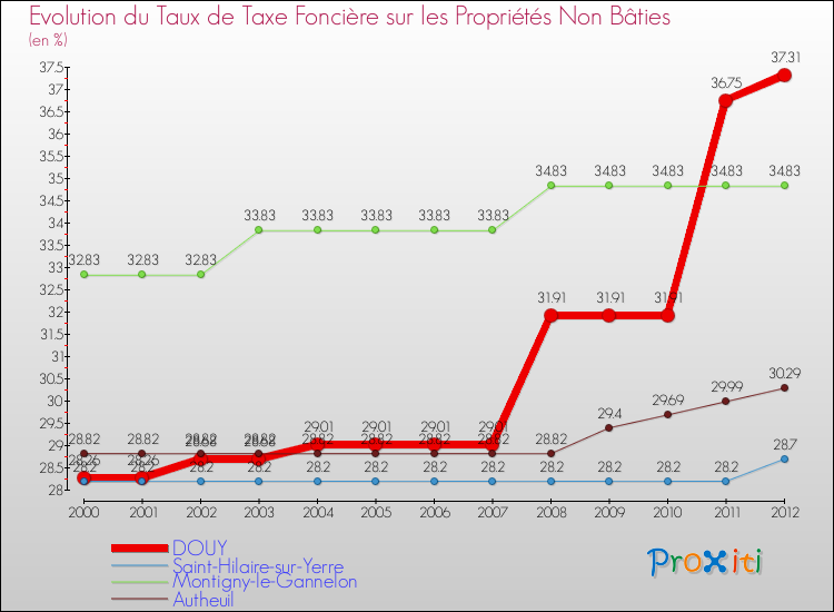 Evolution du taux de la taxe foncière sur les immeubles et terrains non batis pour DOUY et les communes proches de 2000 à 2012 Comparaison des taux de la taxe foncière sur les immeubles et terrains non batis pour DOUY et les communes voisines de 2000 à 2012
