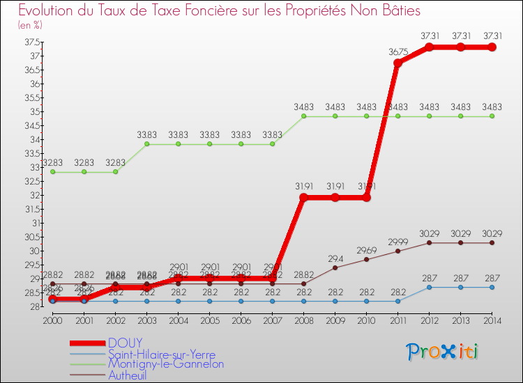 Evolution du taux de la taxe foncière sur les immeubles et terrains non batis pour DOUY et les communes proches de 2000 à 2014 Comparaison des taux de la taxe foncière sur les immeubles et terrains non batis pour DOUY et les communes voisines de 2000 à 2014