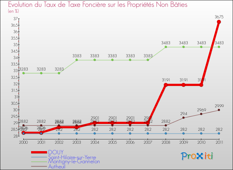 Evolution du taux de la taxe foncière sur les immeubles et terrains non batis pour DOUY et les communes proches Comparaison des taux de la taxe foncière sur les immeubles et terrains non batis pour DOUY et les communes voisines