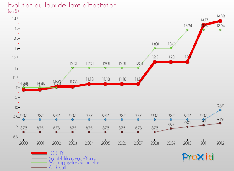 Evolution du taux de la taxe d'habitation pour DOUY et les communes proches Comparaison des taux de la taxe d'habitation pour DOUY et les communes voisines