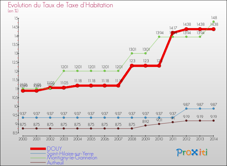 Evolution du taux de la taxe d'habitation pour DOUY et les communes proches de 2000 à 2014 Comparaison des taux de la taxe d'habitation pour DOUY et les communes voisines de 2000 à 2014