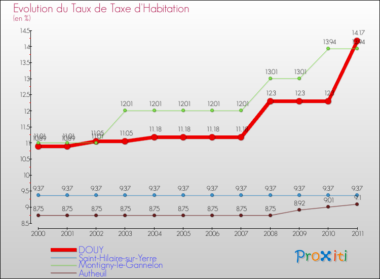 Evolution du taux de la taxe d'habitation pour DOUY et les communes proches Comparaison des taux de la taxe d'habitation pour DOUY et les communes voisines