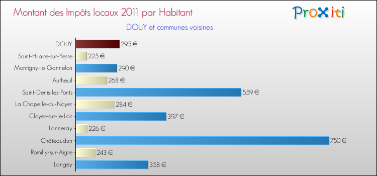 Montant des impôts locaux par Habitant pour DOUY et les communes proches Comparaison des impôts locaux par habitant pour DOUY et les communes voisines