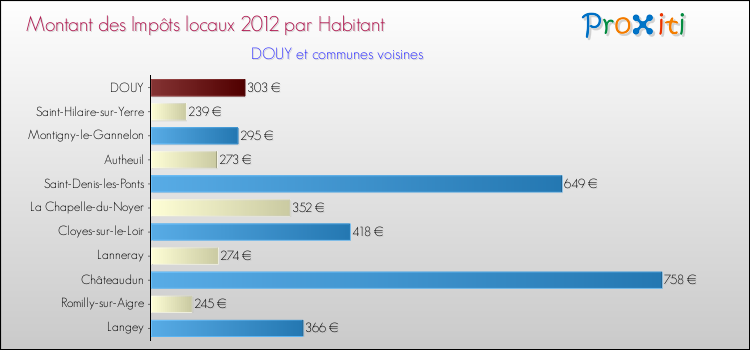 Montant des impôts locaux par Habitant pour DOUY et les communes proches Comparaison des impôts locaux par habitant pour DOUY et les communes voisines