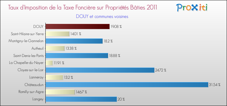 Taux d'imposition de la taxe foncière sur le bati 2011 pour DOUY et les communes proches Comparaison des taux d'imposition de la taxe foncière sur le bati 2011 pour DOUY et les communes voisines