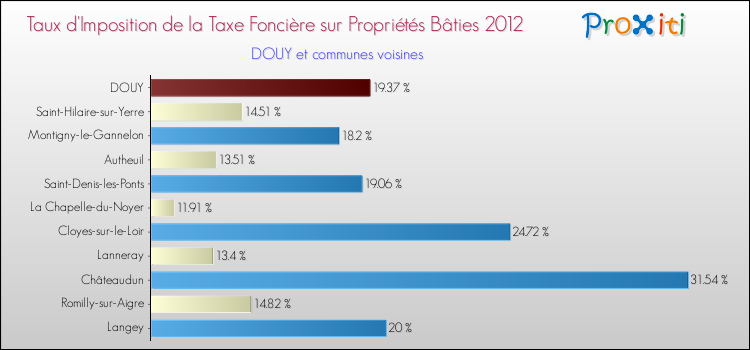 Taux d'imposition de la taxe foncière sur le bati 2012 pour DOUY et les communes proches Comparaison des taux d'imposition de la taxe foncière sur le bati 2012 pour DOUY et les communes voisines