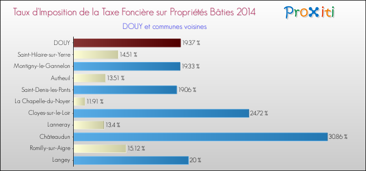 Taux d'imposition de la taxe foncière sur le bati 2014 pour DOUY et les communes proches Comparaison des taux d'imposition de la taxe foncière sur le bati 2014 pour DOUY et les communes voisines