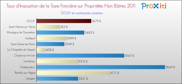 Taux d'imposition de la taxe foncière sur les immeubles et terrains non batis 2011 pour DOUY et les communes proches Comparaison des taux d'imposition de la taxe foncière sur les immeubles et terrains non batis 2011 pour DOUY et les communes voisines