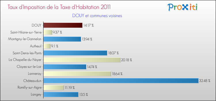 Taux d'imposition de la taxe d'habitation 2011 pour DOUY et les communes proches Comparaison des taux d'imposition de la taxe d'habitation 2011 pour DOUY et les communes voisines