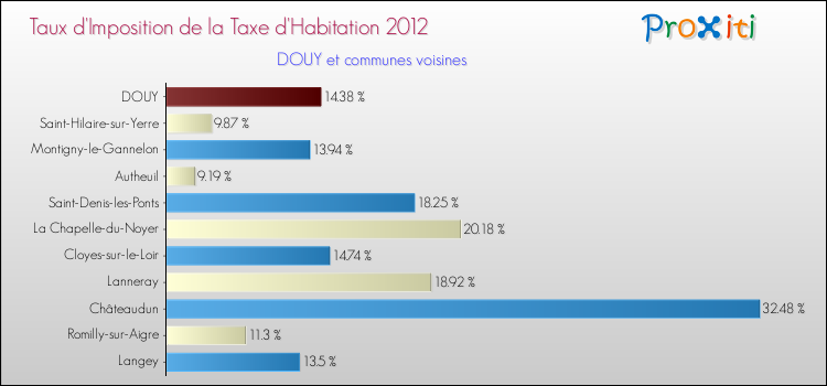 Taux d'imposition de la taxe d'habitation 2012 pour DOUY et les communes proches Comparaison des taux d'imposition de la taxe d'habitation 2012 pour DOUY et les communes voisines