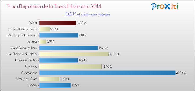 Taux d'imposition de la taxe d'habitation 2014 pour DOUY et les communes proches Comparaison des taux d'imposition de la taxe d'habitation 2014 pour DOUY et les communes voisines