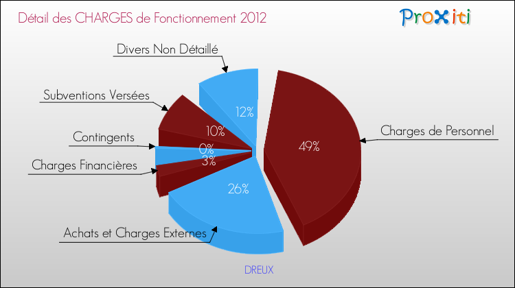 Décomposition des Charges de Fonctionnement 2012 de la commune de DREUX Charges de Fonctionnement 2012 pour la commune de DREUX