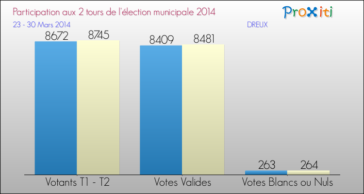 Participation comparée des 2 tours des Elections Municipales 2014 de la commune de DREUX Elections Municipales 2014 - Participation comparée des 2 tours pour la commune de DREUX