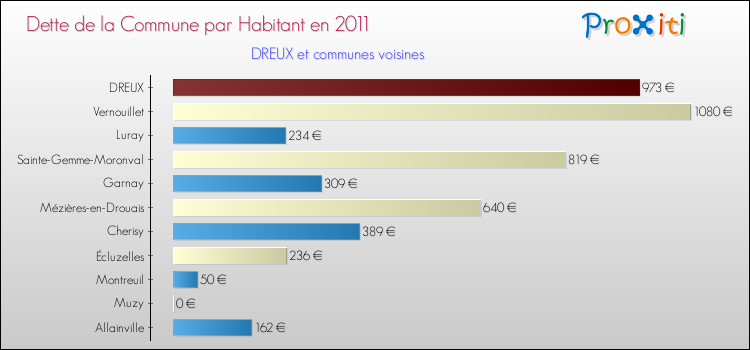 Dette par habitant de la commune en 2011 pour DREUX et les communes proches Comparaison de la dette par habitant de la commune en 2011 pour DREUX et les communes voisines