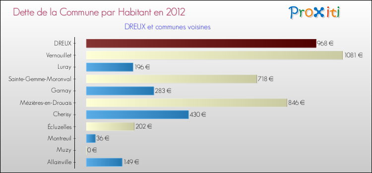 Dette par habitant de la commune en 2012 pour DREUX et les communes proches Comparaison de la dette par habitant de la commune en 2012 pour DREUX et les communes voisines