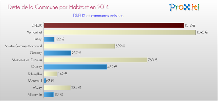 Dette par habitant de la commune en 2014 pour DREUX et les communes proches Comparaison de la dette par habitant de la commune en 2014 pour DREUX et les communes voisines