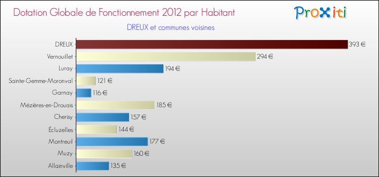 Montant des dotations globales de fonctionnement DGF par Habitant pour DREUX et les communes proches Comparaison des des dotations globales de fonctionnement DGF par habitant pour DREUX et les communes voisines