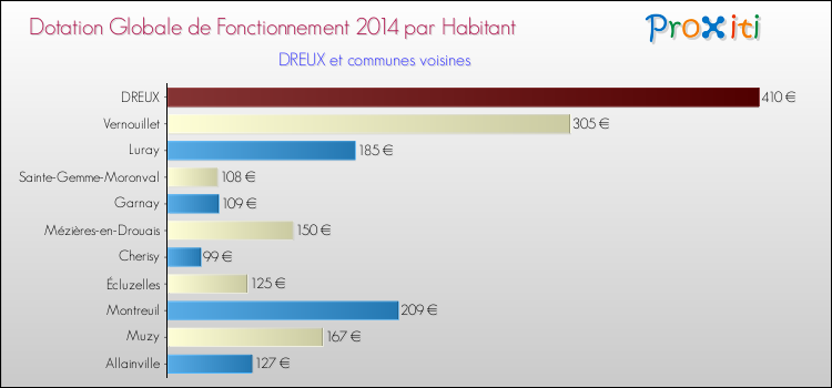 Montant des dotations globales de fonctionnement DGF par Habitant pour DREUX et les communes proches en 2014. Comparaison des des dotations globales de fonctionnement DGF par habitant pour DREUX et les communes voisines en 2014.