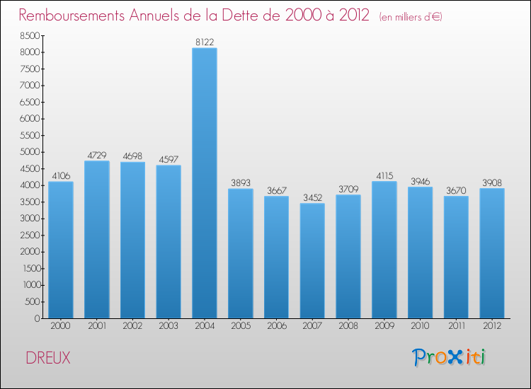 Evolution de l'annuité de la dette pour la commune de DREUX de 2000 à 2012 Annuités de la dette pour DREUX de 2000 à 2012
