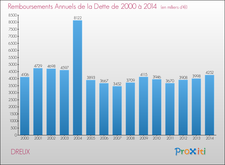 Evolution de l'annuité de la dette pour la commune de DREUX de 2000 à 2014 Annuités de la dette pour DREUX de 2000 à 2014