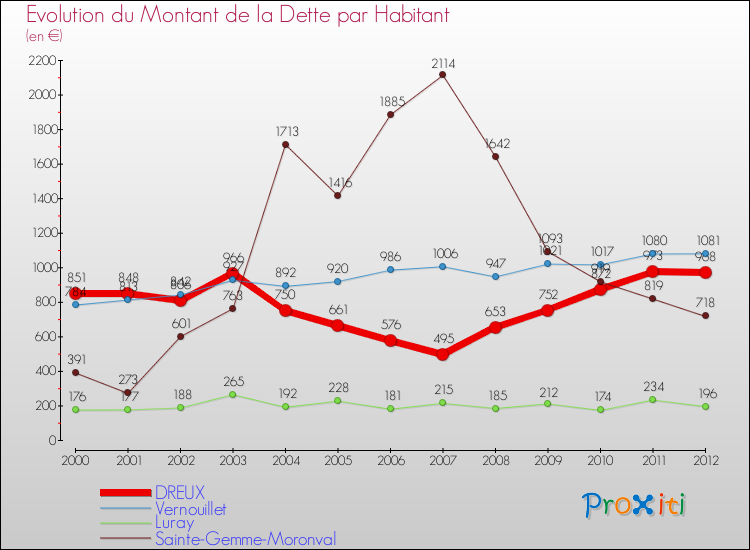 Evolution de la dette par habitant pour la commune de DREUX et les communes proches de 2000 à 2012 Comparaison de la dette par habitant pour DREUX et les communes voisines de 2000 à 2012