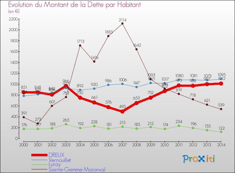 Evolution de la dette par habitant pour la commune de DREUX et les communes proches de 2000 à 2014 Comparaison de la dette par habitant pour DREUX et les communes voisines de 2000 à 2014
