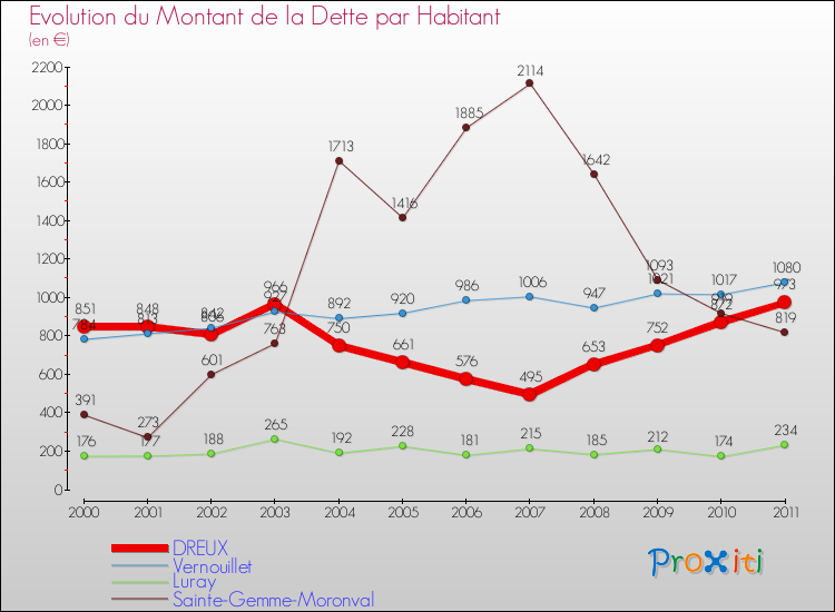 Evolution de la dette par habitant pour la commune de DREUX et les communes proches Comparaison de la dette par habitant pour DREUX et les communes voisines