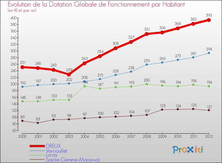 Evolution et montant de la dotation globale de fonctionnement par Habitant pour DREUX et les communes proches Comparaison des dotations globales de fonctionnement par habitant pour DREUX et les communes voisines