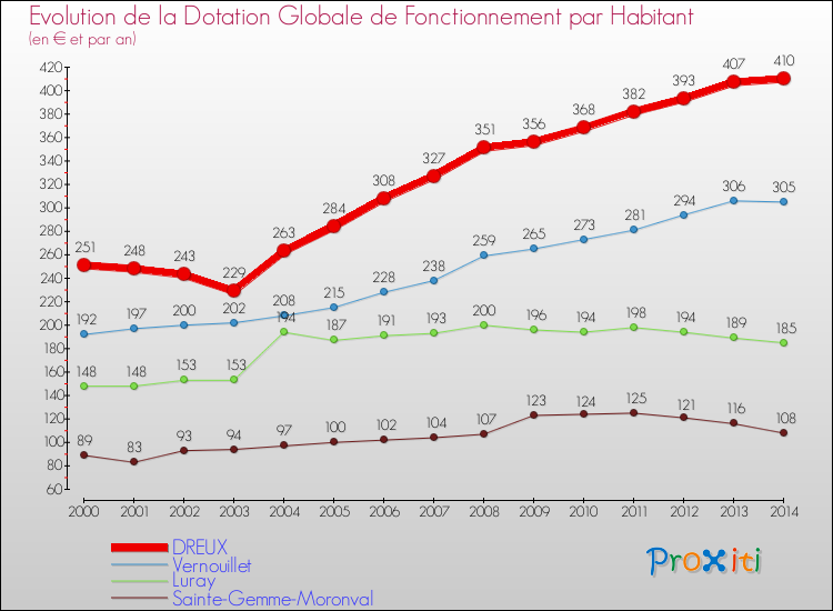 Evolution et montant de la dotation globale de fonctionnement par Habitant pour DREUX et les communes proches de 2000 à 2014. Comparaison des dotations globales de fonctionnement par habitant pour DREUX et les communes voisines de 2000 à 2014.