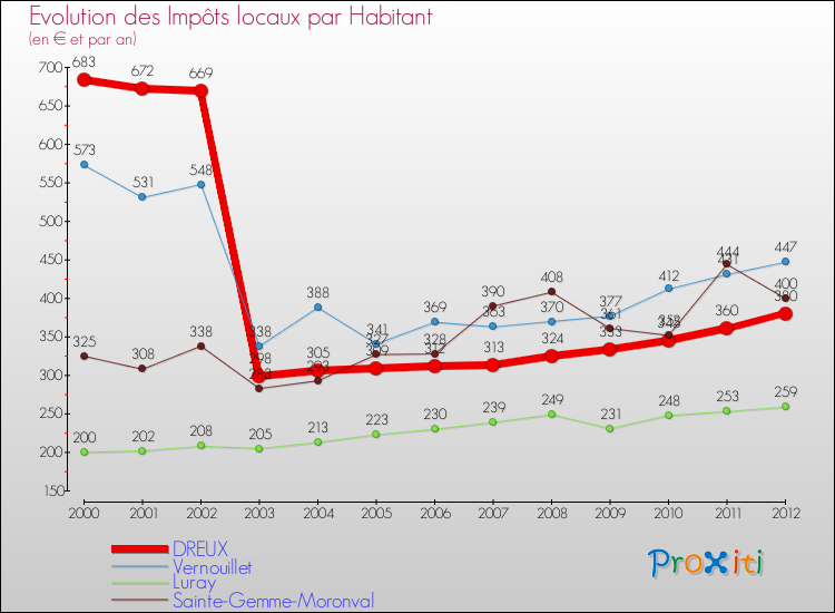 Evolution et montant des impôts locaux par Habitant pour DREUX et les communes proches Comparaison des impôts locaux par habitant pour DREUX et les communes voisines