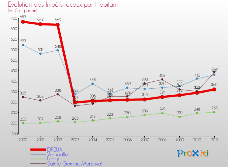 Evolution et montant des impôts locaux par Habitant pour DREUX et les communes proches Comparaison des impôts locaux par habitant pour DREUX et les communes voisines