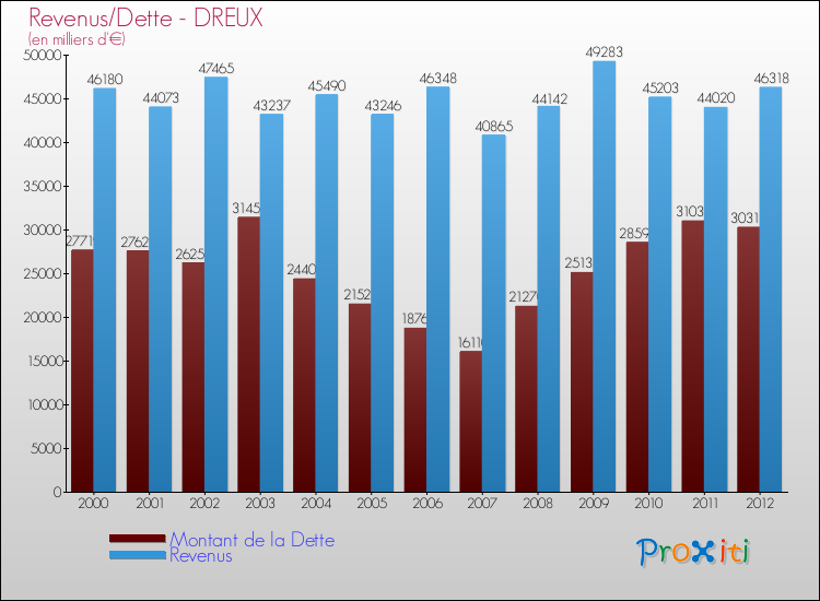 Evolution comparée de la dette et des revenus pour la commune de DREUX de 2000 à 2012 Comparaison de la dette et des revenus pour DREUX de 2000 à 2012