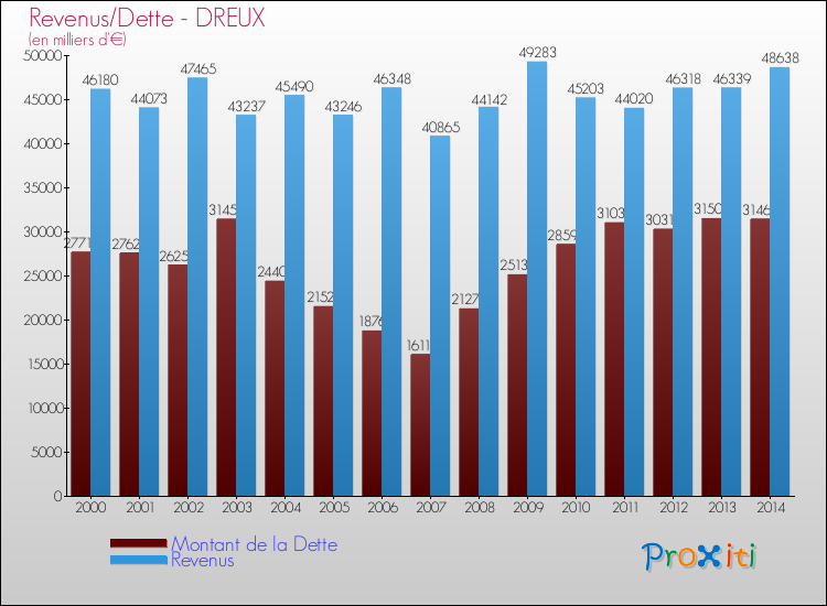 Evolution comparée de la dette et des revenus pour la commune de DREUX de 2000 à 2014 Comparaison de la dette et des revenus pour DREUX de 2000 à 2014